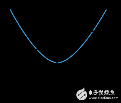訓(xùn)練神經(jīng)網(wǎng)絡(luò)的五大算法