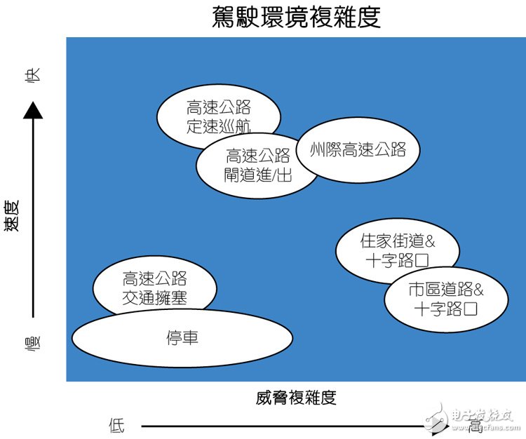 圖2：ADAS軟件算法必須能夠處理道路類型、速度和威脅的復(fù)雜度