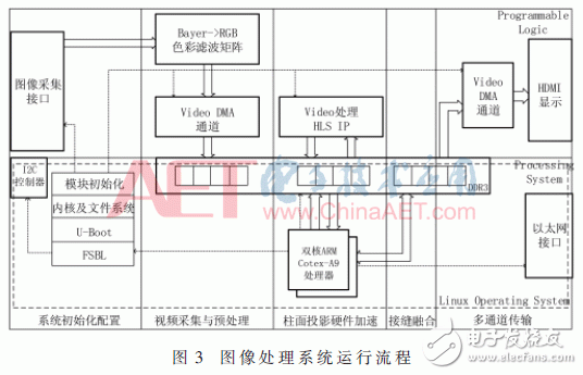 基于Zynq-7000的寬幅視頻處理系統(tǒng)設(shè)計(jì)與實(shí)現(xiàn)