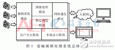 基于Zynq-7000的寬幅視頻處理系統(tǒng)設(shè)計與實現(xiàn)