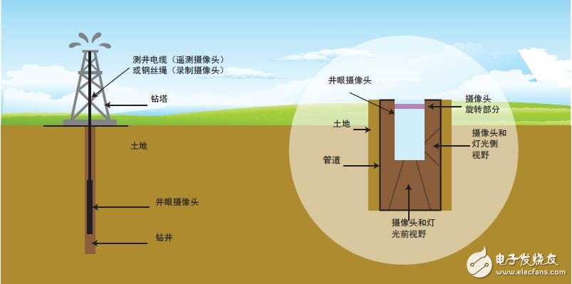圖 1 - 工作溫度高于裝置的額定最大溫度的油井內工作高溫攝像頭設計（如左圖所示）該攝像頭的特寫見圖右。
