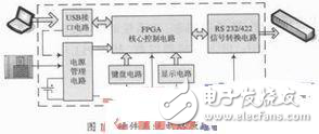 高速便攜式RS232/422信號(hào)模擬器設(shè)計(jì)方案解析