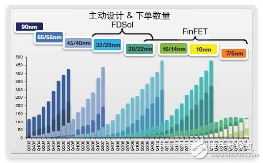 FinFET存儲器的設(shè)計、測試 和修復(fù)方法