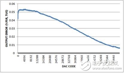 圖5. 總不可調(diào)輸出誤差，-10V至+10V輸出范圍，20%過量程。