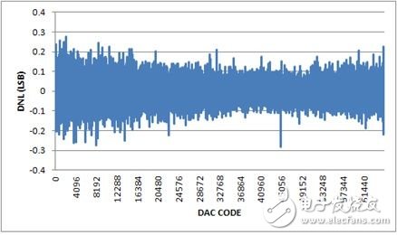 圖4. DNL，-10V至+10V輸出范圍，20%過量程。