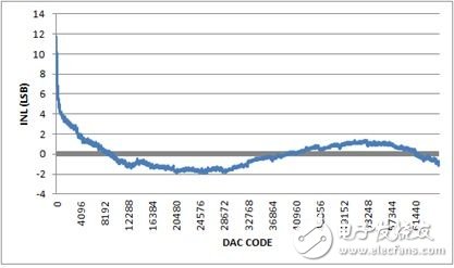 圖3. INL，-10V至+10V輸出范圍，20%過量程。