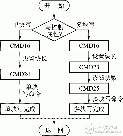 圖3 eMMC數(shù)據(jù)寫流程圖
