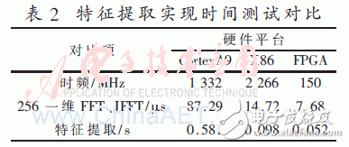 時間統(tǒng)計(jì)對比如表2
