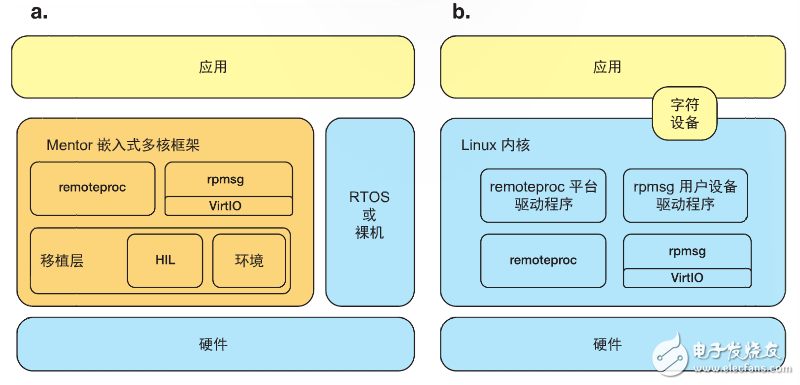 圖 1 – RTOS 和裸機(jī)環(huán)境中的 Mentor 嵌入式多核框架 (a)，以及 Linux 內(nèi)核中的 remoteproc 和 rpmsg (b)