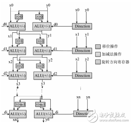 圖３　CORDIC算法設(shè)計(jì)框圖