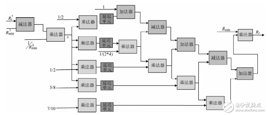 圖２　泰勒級(jí)數(shù)展開設(shè)計(jì)框圖