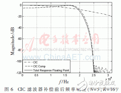 數(shù)字下變頻中抽取濾波器的設(shè)計及FPGA實現(xiàn)