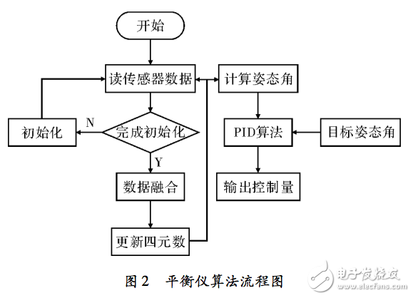 基于Xllinx Vivado HLS的小型無(wú)人機(jī)平衡儀設(shè)計(jì)