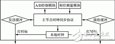 圖6 主節(jié)點固件結(jié)構(gòu)框圖