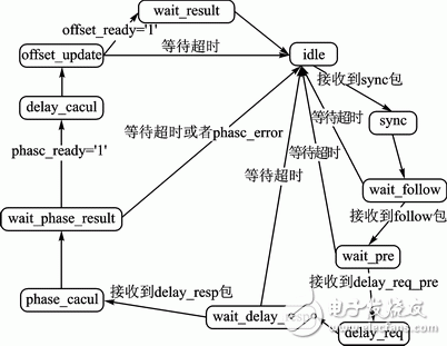 圖9 從節(jié)點時鐘同步協(xié)議模塊的狀態(tài)機轉(zhuǎn)換圖