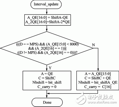 圖2 改進的區(qū)間更新流程