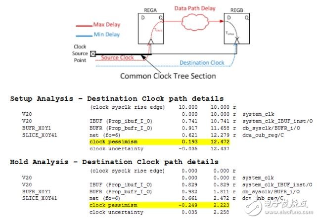 Vivado使用誤區(qū)與進(jìn)階——如何讀懂用好 Timing Report？