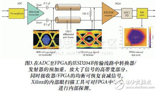 圖3.在ADC至FPGA的JESD204B傳輸線路中轉(zhuǎn)換器/發(fā)射器的預(yù)加重，放大了信號(hào)的高帶寬部分，同時(shí)接收器/FPGA的均衡可恢復(fù)衰減信號(hào)。Xilinx的內(nèi)部眼掃描工具可對(duì)FPGA中的眼進(jìn)行內(nèi)部探測(cè)。