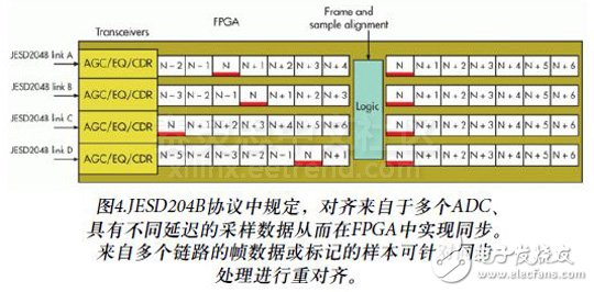 圖4.JESD204B協(xié)議中規(guī)定，對(duì)齊來自于多個(gè)ADC、具有不同延遲的采樣數(shù)據(jù)從而在FPGA中實(shí)現(xiàn)同步。來自多個(gè)鏈路的幀數(shù)據(jù)或標(biāo)記的樣本可針對(duì)同步處理進(jìn)行重對(duì)齊。
