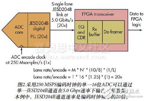 圖2.采用250 MSPS編碼時(shí)鐘的單一16位ADC可以通過單一JESD204B通道在5.0 Gbps速率下輸出采樣數(shù)據(jù)。本例中，JESD204B通道速率是編碼時(shí)鐘頻率的20倍。