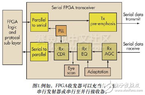 圖1.例如，F(xiàn)PGA收發(fā)器可以充當(dāng)并行至串行發(fā)射器或串行至并行接收器。