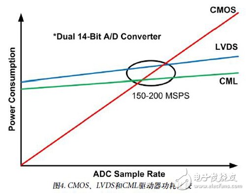圖4：CMOS、LVDS和CML驅動器功耗比較