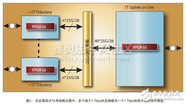圖1： 在此高層次Tb系統(tǒng)概念圖中，多個(gè)低于1 Tbps的支路板為一個(gè)1 Tbps的線卡提供信號(hào)饋送。