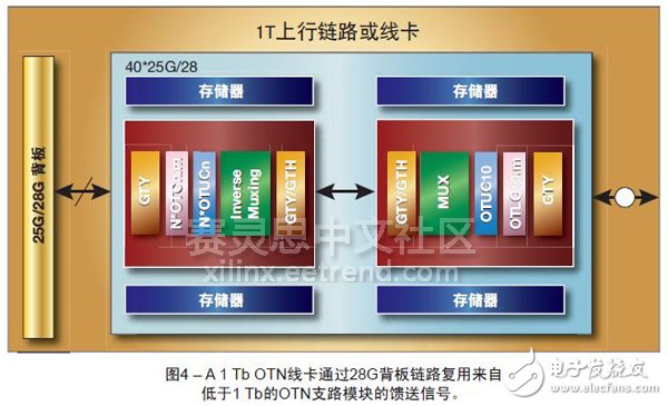 圖4 – A 1 Tb OTN線卡通過(guò)28G背板鏈路復(fù)用來(lái)自低于1 Tb的OTN支路模塊的饋送信號(hào)。