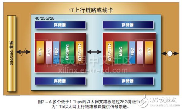 圖2 – A 多個(gè)低于1 Tbps的以太網(wǎng)支路板通過(guò)25G背板鏈路為1 Tb以太網(wǎng)上行鏈路模塊提供信號(hào)饋送。