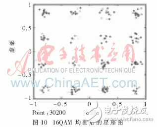 基于System Generator實(shí)現(xiàn)高速盲均衡器設(shè)計并闡述了MCMA算法的實(shí)現(xiàn)過程
