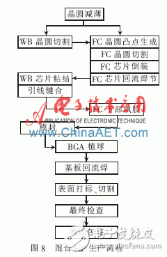 基于ARM和FPGA的SiP系統(tǒng)級封裝設計