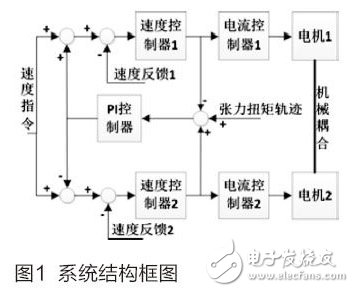 圖1 系統(tǒng)結(jié)構(gòu)框圖