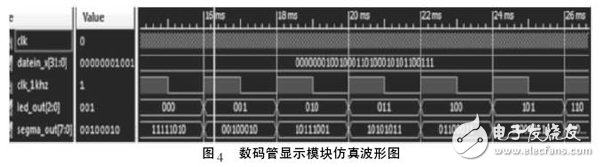 圖4 數(shù)碼管顯示模塊仿真波形圖