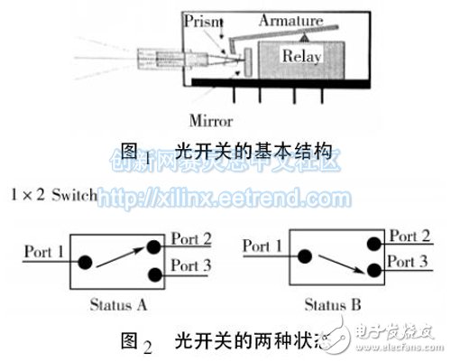 圖1 光開關(guān)的基本結(jié)構(gòu)/圖2 光開關(guān)的兩種狀態(tài)
