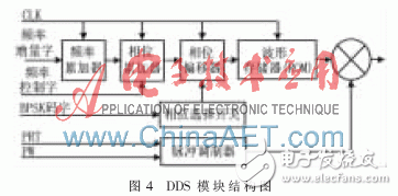 基于FPGA的雷達(dá)信號源設(shè)計