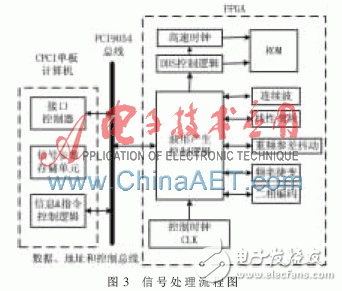 基于FPGA的雷達(dá)信號源設(shè)計