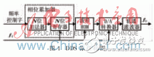 基于FPGA的雷達(dá)信號源設(shè)計
