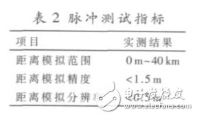 表2 給出了主要指標的實測結(jié)果