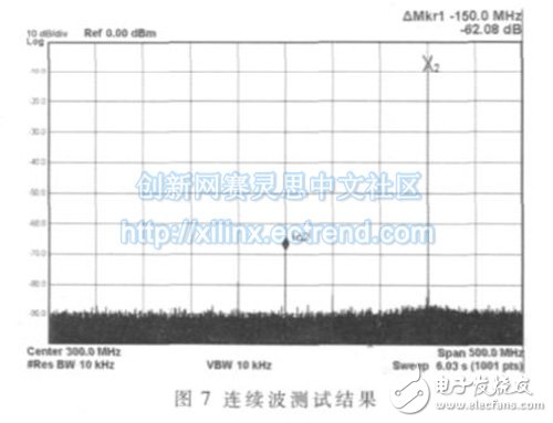 連續(xù)波狀態(tài)下某典型頻率的輸出信號實測結(jié)果。