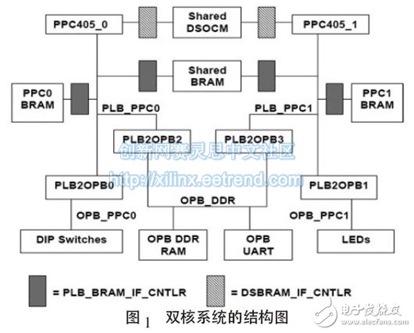 圖1 雙核系統(tǒng)的結構圖收