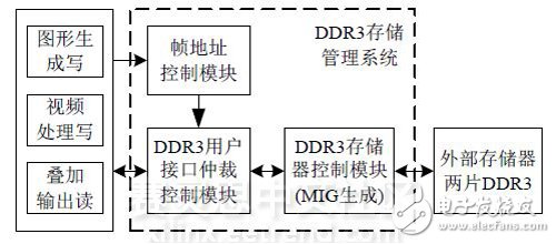 圖 1 DDR3存儲(chǔ)管理系統(tǒng)設(shè)計(jì)框圖