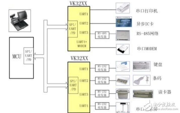 串口擴(kuò)展芯片vk3214應(yīng)用實(shí)例解析