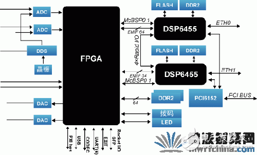 基于CPCI架構(gòu)所開(kāi)發(fā)平臺(tái)是軟件無(wú)線(xiàn)電處理的最佳解決方案