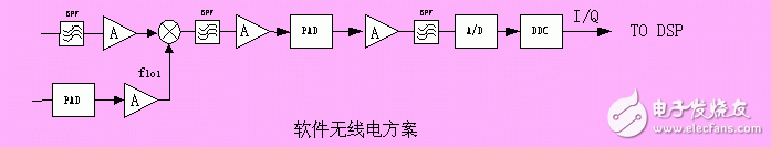 軟件無(wú)線電歷史背景、工作原理及其在中興基站中的具體應(yīng)用