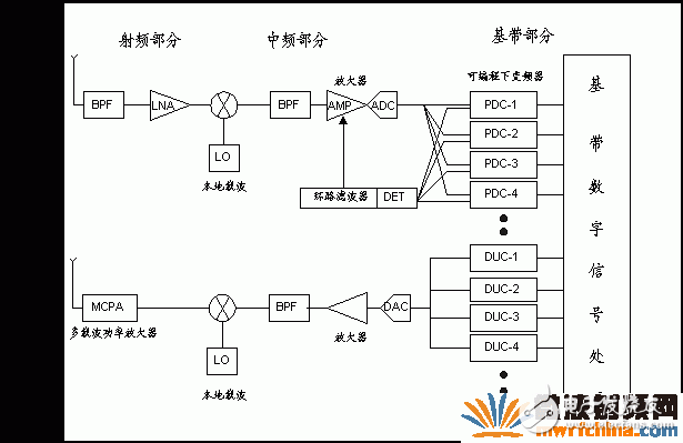 軟件無(wú)線電歷史背景、工作原理及其在中興基站中的具體應(yīng)用
