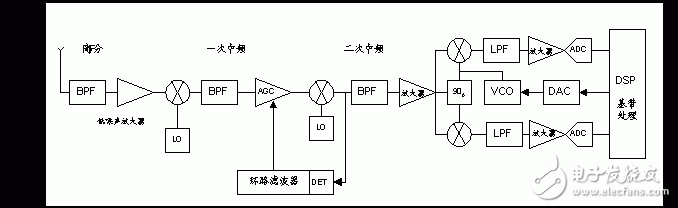 軟件無(wú)線電歷史背景、工作原理及其在中興基站中的具體應(yīng)用