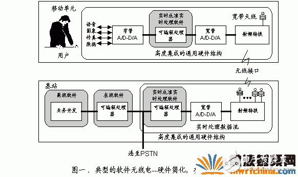 軟件無(wú)線電在中興基站中的應(yīng)用