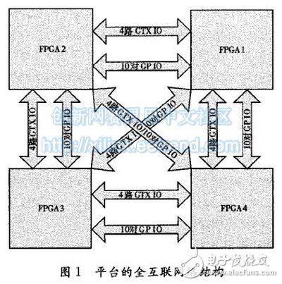 圖1 平臺的全互聯(lián)網(wǎng)絡(luò)結(jié)構(gòu)
