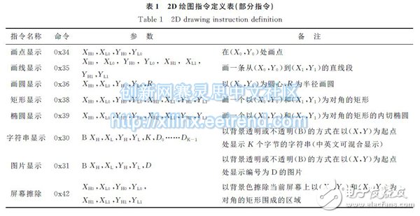 表１?。玻睦L圖指令定義表（部分指令）