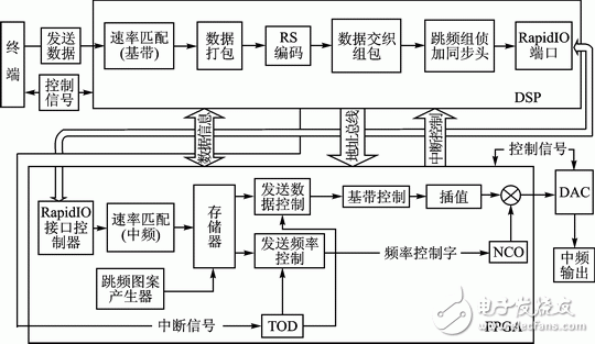 圖3 跳頻發(fā)射機結(jié)構(gòu)框圖